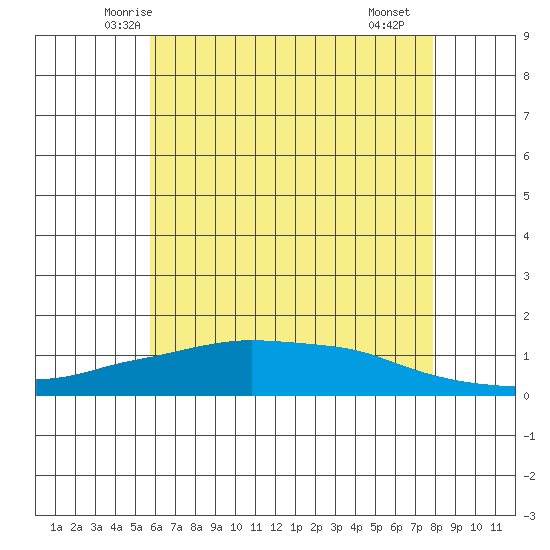 Lower Bryant Landing tide chart for Sunday, June 6, 2021