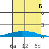 Lower Bryant Landing tide chart for Sunday, June 6, 2021