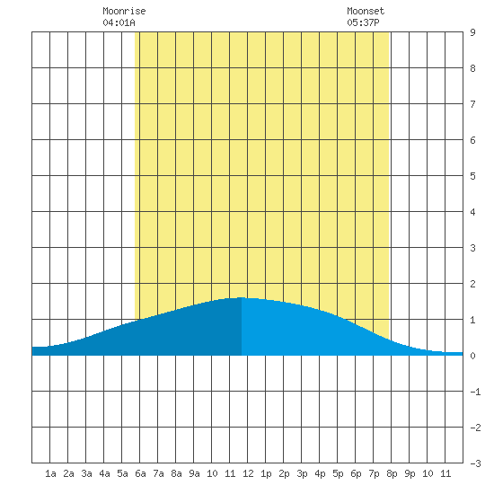 Lower Bryant Landing tide chart for Monday, June 7, 2021