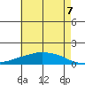 Lower Bryant Landing tide chart for Monday, June 7, 2021