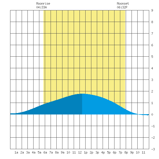 Lower Bryant Landing tide chart for Tuesday, June 8, 2021