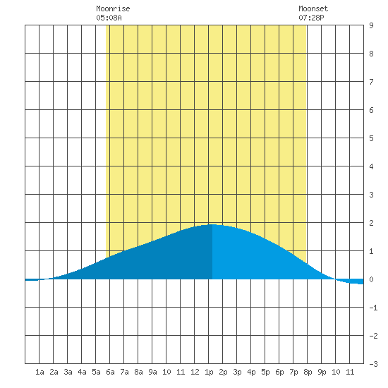 Lower Bryant Landing tide chart for Wednesday, June 9, 2021