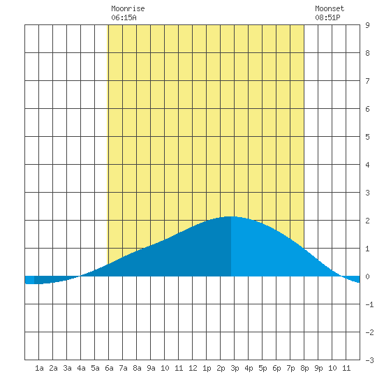 Lower Bryant Landing tide chart for Saturday, July 10, 2021