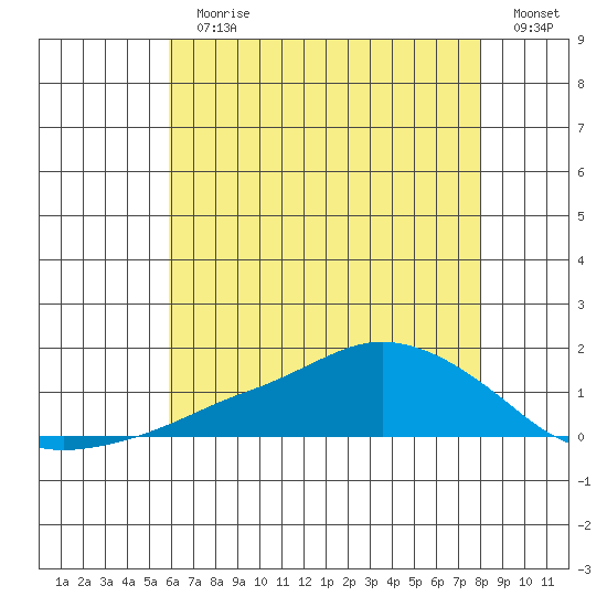 Lower Bryant Landing tide chart for Sunday, July 11, 2021