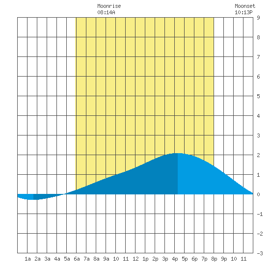Lower Bryant Landing tide chart for Monday, July 12, 2021