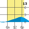 Lower Bryant Landing tide chart for Tuesday, July 13, 2021