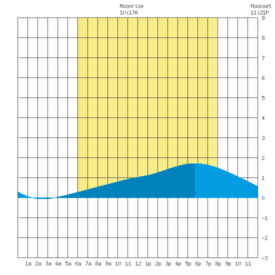 Lower Bryant Landing tide chart for Wednesday, July 14, 2021