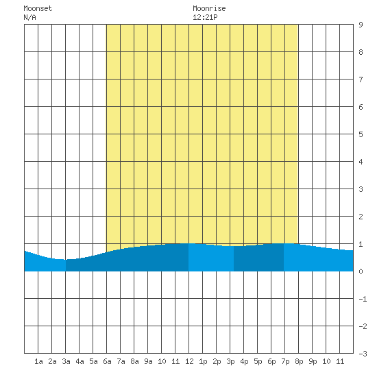 Lower Bryant Landing tide chart for Friday, July 16, 2021