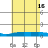 Lower Bryant Landing tide chart for Friday, July 16, 2021