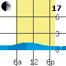 Lower Bryant Landing tide chart for Saturday, July 17, 2021