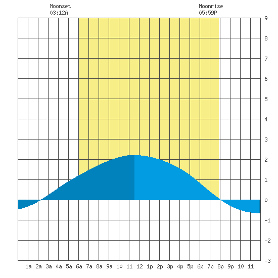 Lower Bryant Landing tide chart for Wednesday, July 21, 2021