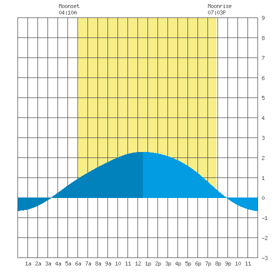 Lower Bryant Landing tide chart for Thursday, July 22, 2021