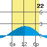 Lower Bryant Landing tide chart for Thursday, July 22, 2021