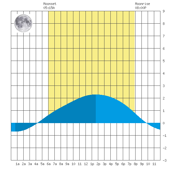 Lower Bryant Landing tide chart for Friday, July 23, 2021