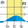 Lower Bryant Landing tide chart for Friday, July 23, 2021
