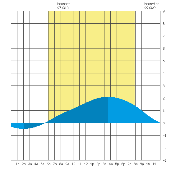 Lower Bryant Landing tide chart for Sunday, July 25, 2021
