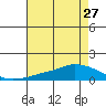 Lower Bryant Landing tide chart for Tuesday, July 27, 2021