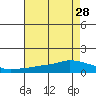 Lower Bryant Landing tide chart for Wednesday, July 28, 2021