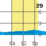 Lower Bryant Landing tide chart for Thursday, July 29, 2021