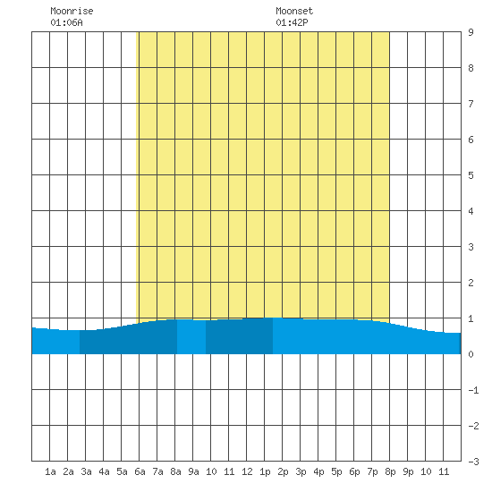 Lower Bryant Landing tide chart for Friday, July 2, 2021