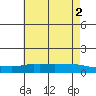 Lower Bryant Landing tide chart for Friday, July 2, 2021