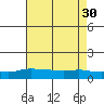 Lower Bryant Landing tide chart for Friday, July 30, 2021