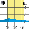 Lower Bryant Landing tide chart for Saturday, July 31, 2021