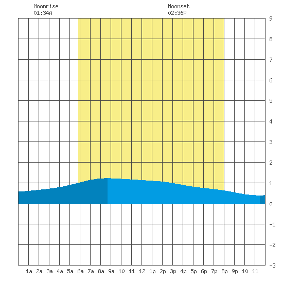 Lower Bryant Landing tide chart for Saturday, July 3, 2021