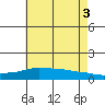 Lower Bryant Landing tide chart for Saturday, July 3, 2021
