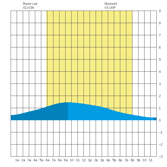Lower Bryant Landing tide chart for Sunday, July 4, 2021