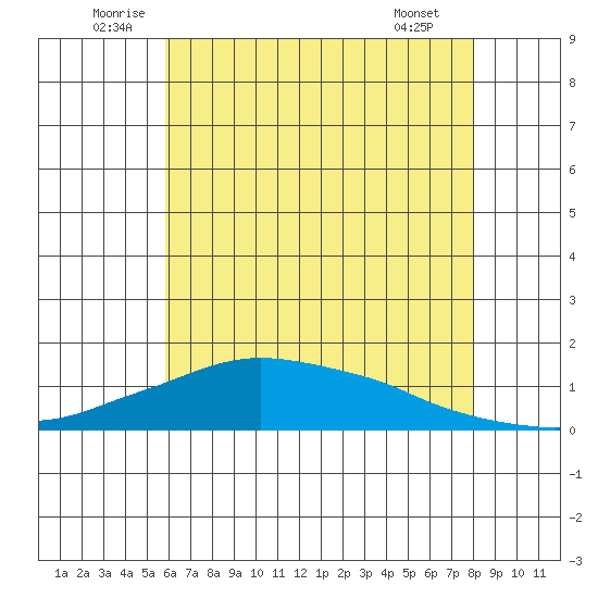 Lower Bryant Landing tide chart for Monday, July 5, 2021