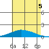 Lower Bryant Landing tide chart for Monday, July 5, 2021