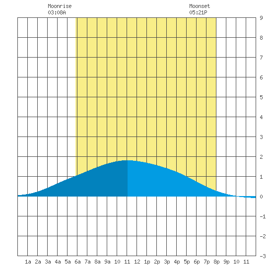 Lower Bryant Landing tide chart for Tuesday, July 6, 2021