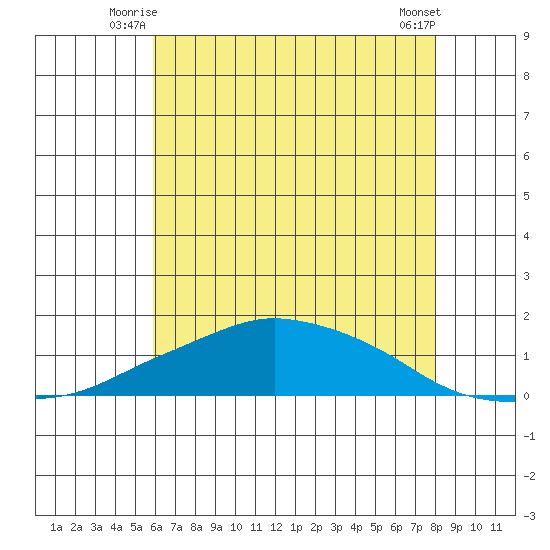 Lower Bryant Landing tide chart for Wednesday, July 7, 2021