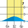 Lower Bryant Landing tide chart for Wednesday, July 7, 2021