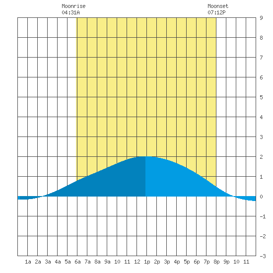 Lower Bryant Landing tide chart for Thursday, July 8, 2021