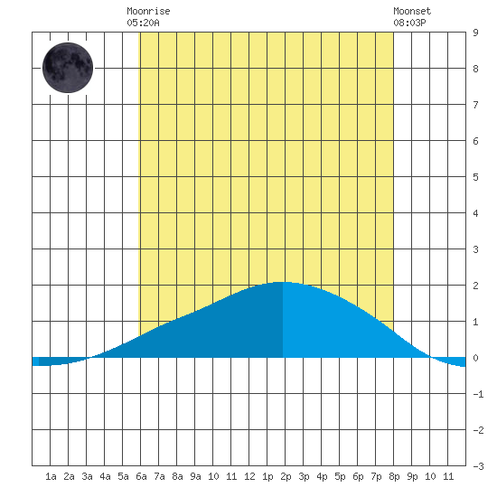 Lower Bryant Landing tide chart for Friday, July 9, 2021