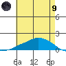 Lower Bryant Landing tide chart for Friday, July 9, 2021