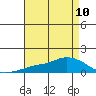 Lower Bryant Landing tide chart for Tuesday, August 10, 2021