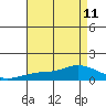 Lower Bryant Landing tide chart for Wednesday, August 11, 2021