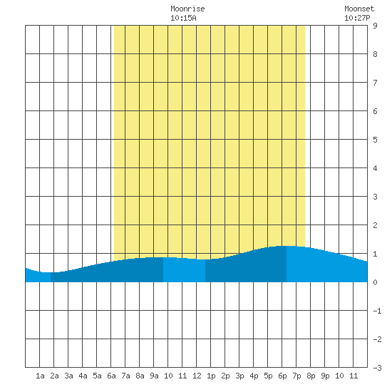 Lower Bryant Landing tide chart for Thursday, August 12, 2021