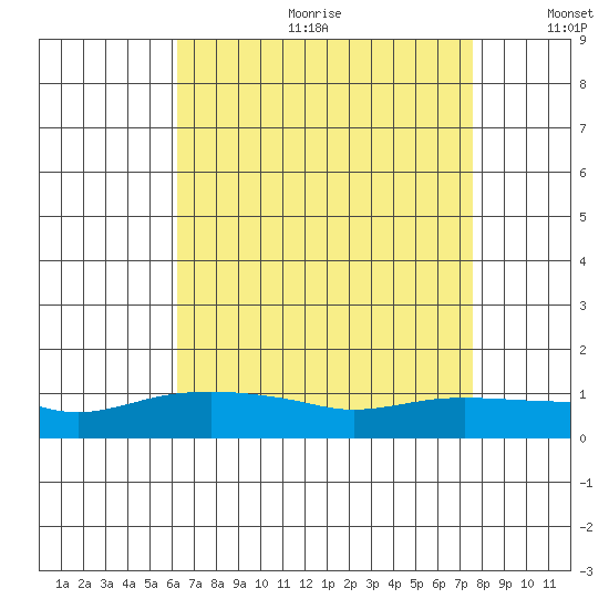 Lower Bryant Landing tide chart for Friday, August 13, 2021
