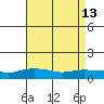 Lower Bryant Landing tide chart for Friday, August 13, 2021