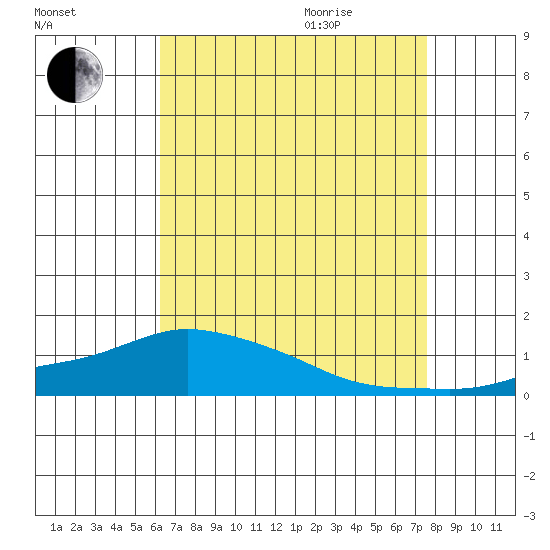 Lower Bryant Landing tide chart for Sunday, August 15, 2021