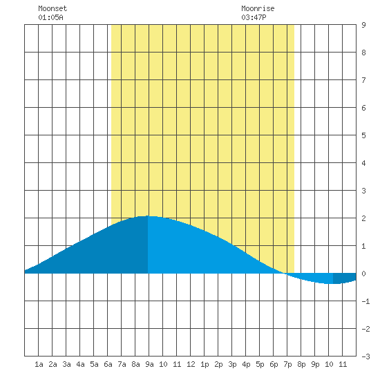 Lower Bryant Landing tide chart for Tuesday, August 17, 2021