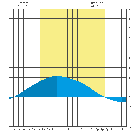 Lower Bryant Landing tide chart for Wednesday, August 18, 2021