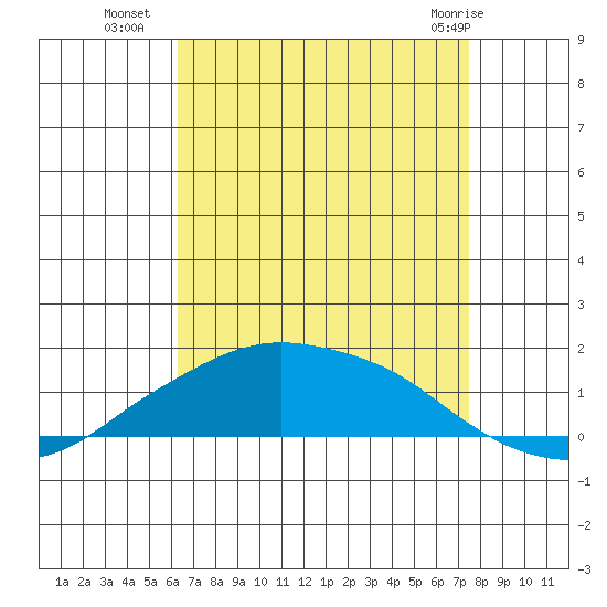Lower Bryant Landing tide chart for Thursday, August 19, 2021