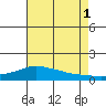 Lower Bryant Landing tide chart for Sunday, August 1, 2021