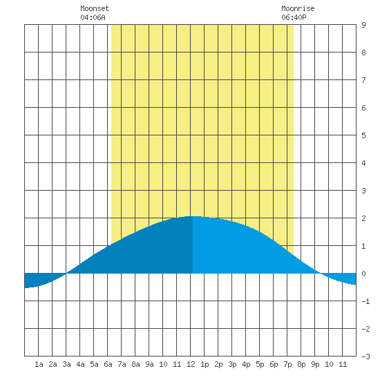 Lower Bryant Landing tide chart for Friday, August 20, 2021