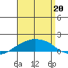 Lower Bryant Landing tide chart for Friday, August 20, 2021